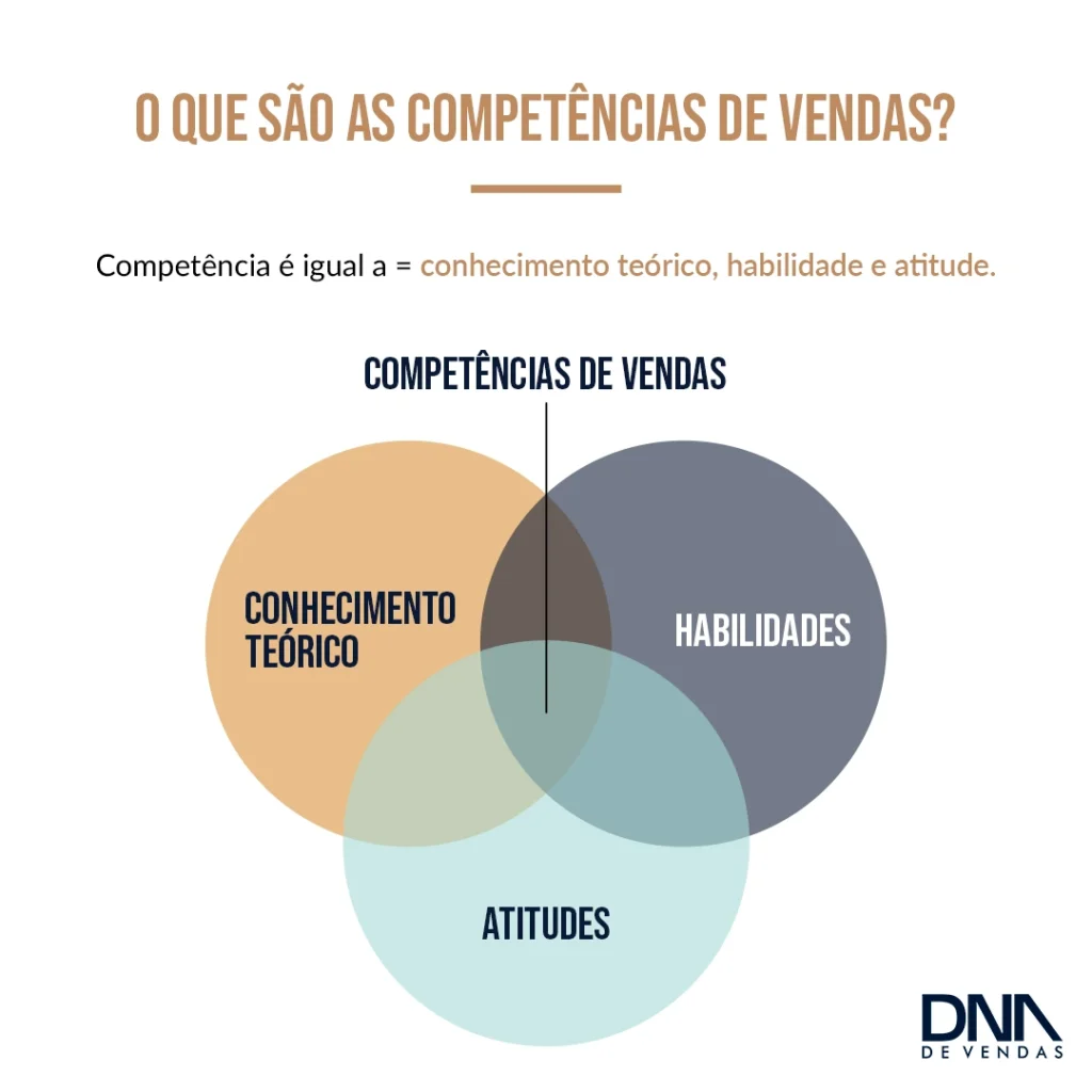 As competências de vendas envolvem conhecimento teórico, habilidade e atitude.