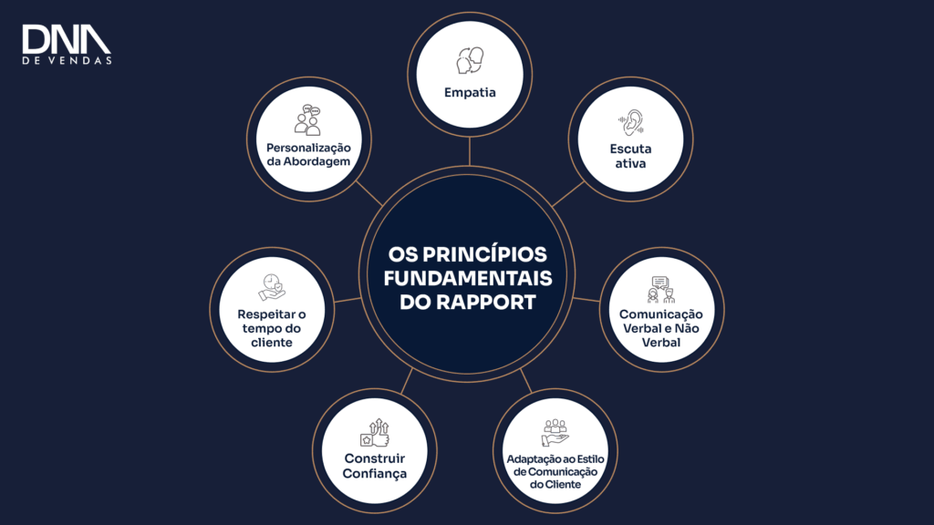 Imagem que ilustra os princípios fundamentais do rapport, como empatia e escuta ativa