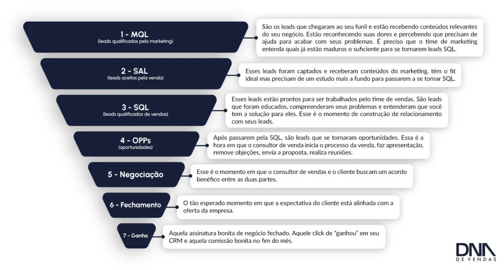 Exemplo de funil de vendas completo para vendas B2B