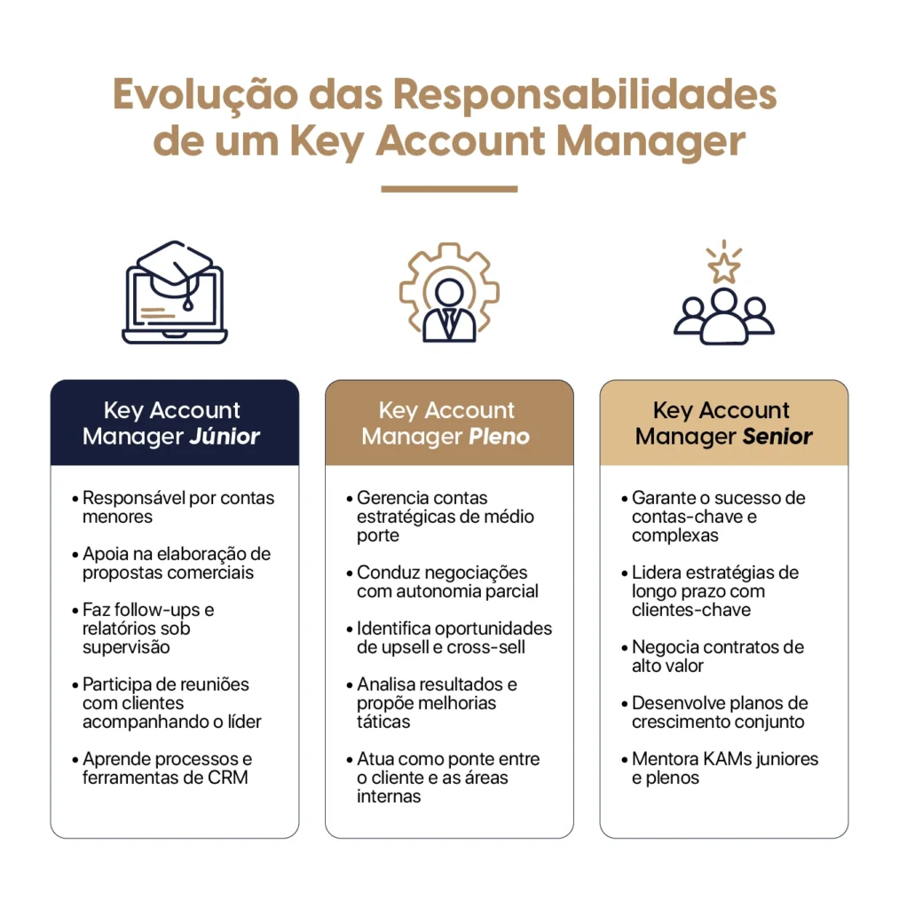 Infográfico explicativo sobre as responsabilidades de um Key Account Manager de acordo com o nível: júnior, pleno ou sênior. 