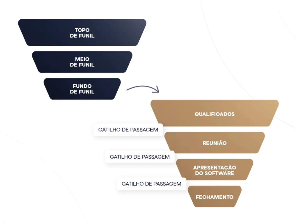 As principais etapas e integração entre os funis de marketing e vendas