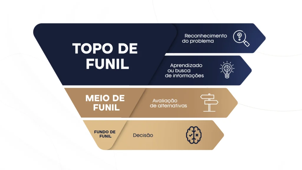 Representação visual de como é um funil de marketing
