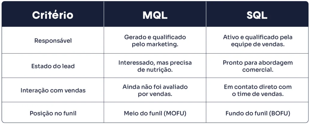 tabela Leads, MQL, SQL e prospect_