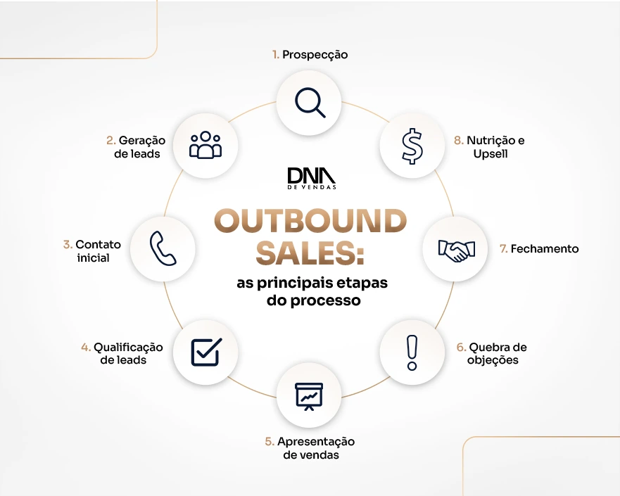 Outbound Sales: o guia completo para atrair e converter leads proativamente