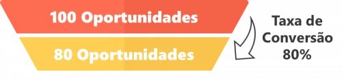 Exemplo de taxa de conversão dentro de um funil de vendas