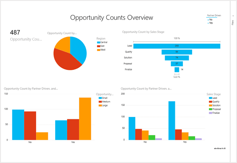Exemplo de dashboard mostrando as etapas e principais métricas do funil de vendas, criado dentro do Microsoft Power BI