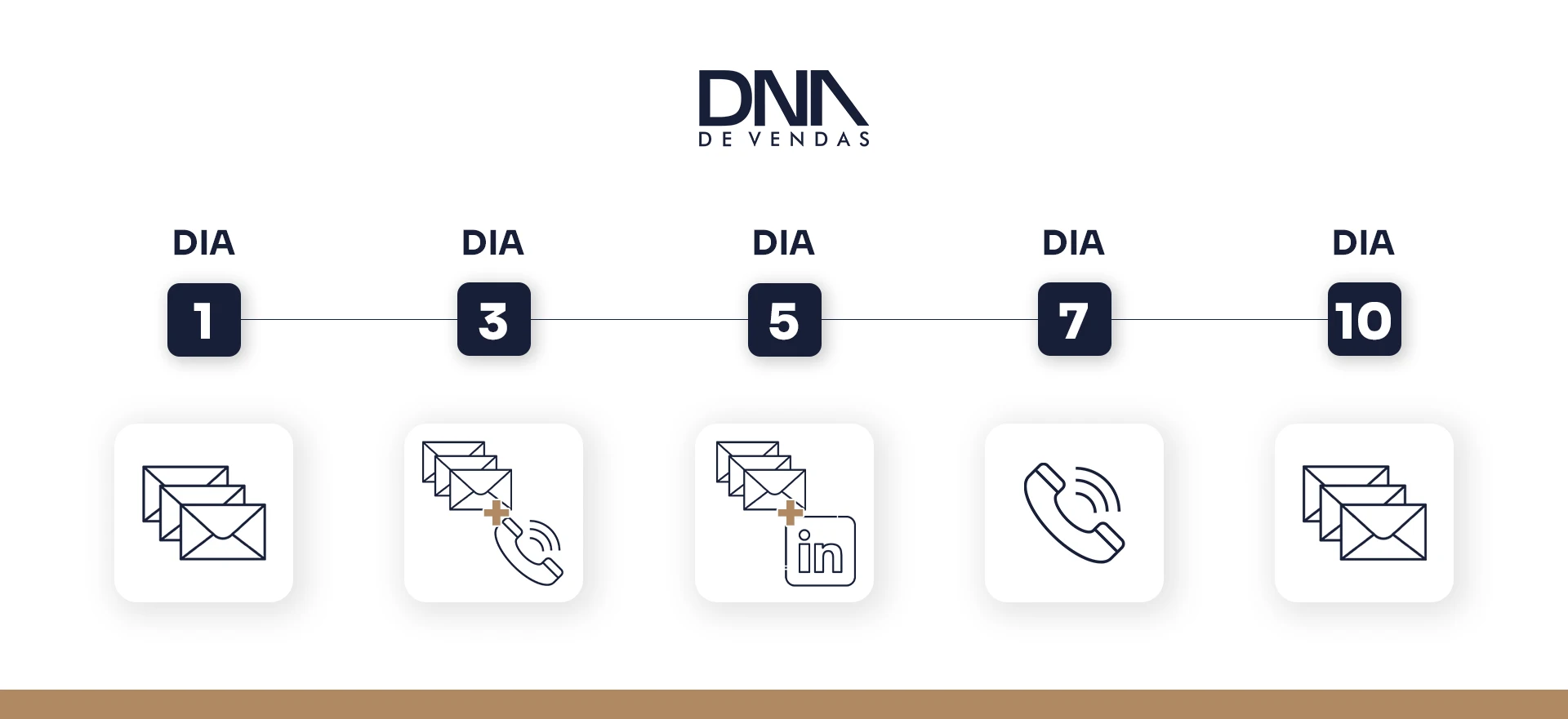 cadências no processo de prospecção